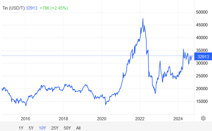 A graph of tin commodity prices